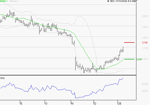 TIKEHAU CAPITAL : Les résistances sont proches