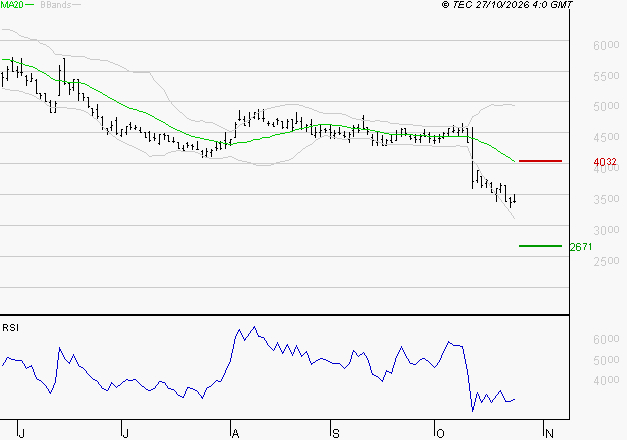 ERAMET : Surveiller le comportement des cours sur les supports