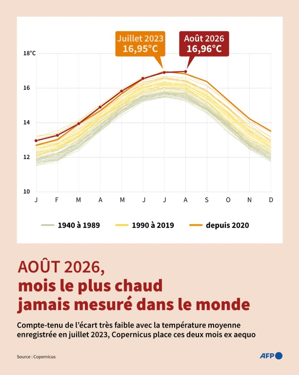 Graphique montrant les températures mensuelles moyennes par année depuis 1940, et le record atteint en août 2026, selon les données de Copernicus ( AFP / Paz PIZARRO )