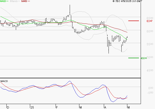 BIC : Retour possible sur les supports