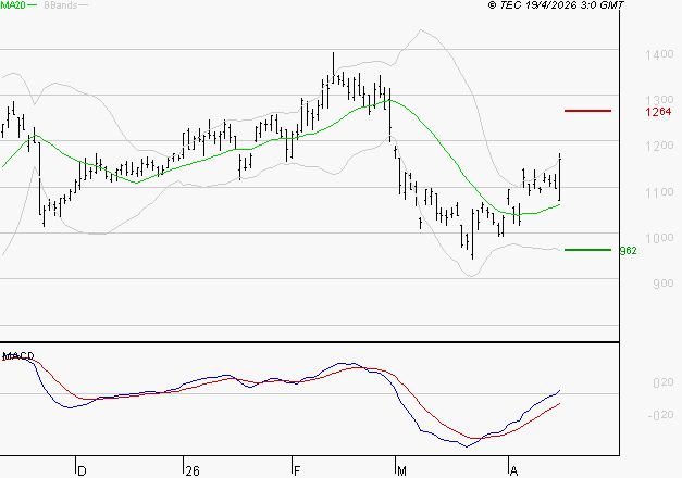 VALEO : Le mouvement reste haussier