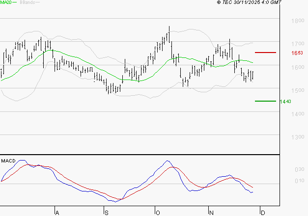 VALLOUREC : La tendance baissière peut reprendre