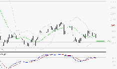 DASSAULT SYSTEMES SA : Retour possible sur les supports