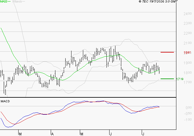 DASSAULT SYSTEMES SA : Retour possible sur les supports