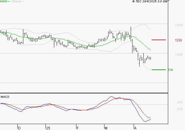 UBISOFT : Sous les résistances, une consolidation est probable