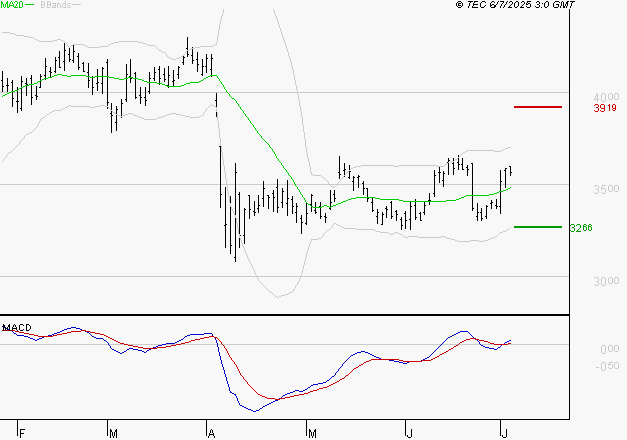 SCHLUMBERGER : Le mouvement reste haussier