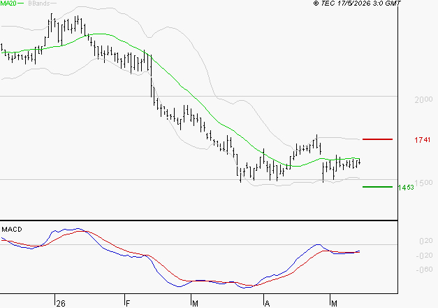 LECTRA : Retour possible sur les supports