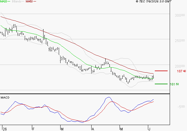 ESSILORLUXOTTICA : Attendre un test du support