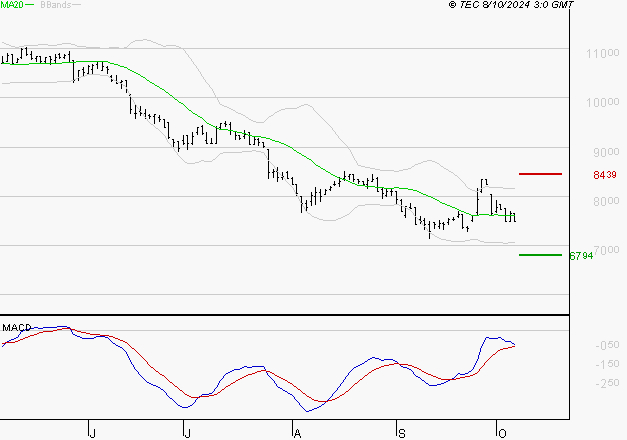 PEUGEOT INVEST : Attendre un test du support