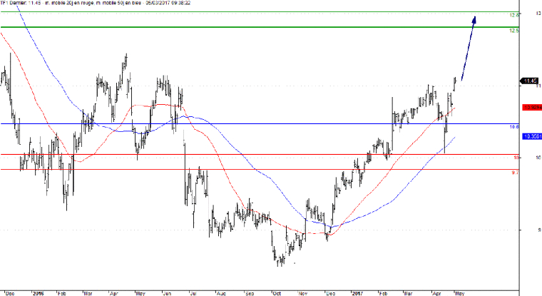 L'analyse de technique de l'action TF1. (© Trading Central)