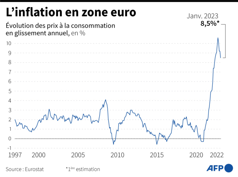 Graphique montrant l'évolution de l'indice des prix à la consommation en zone euro depuis 1997 ( AFP / )