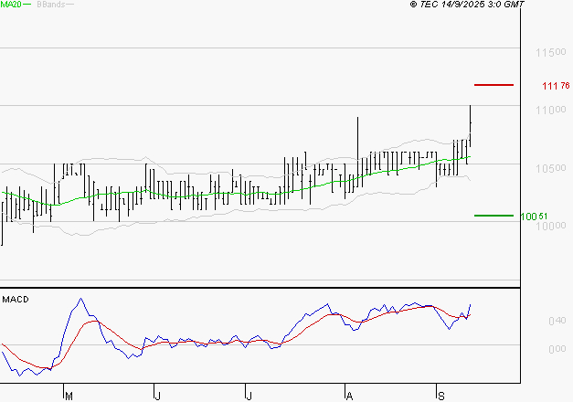 BAINS MER MONACO : Les signaux haussiers sont intacts