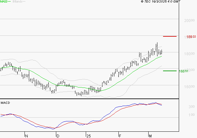 AIR LIQUIDE : La situation technique est plutôt incertaine