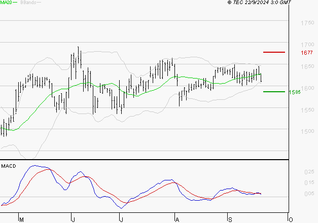 GETLINK : Une consolidation vers les supports est probable