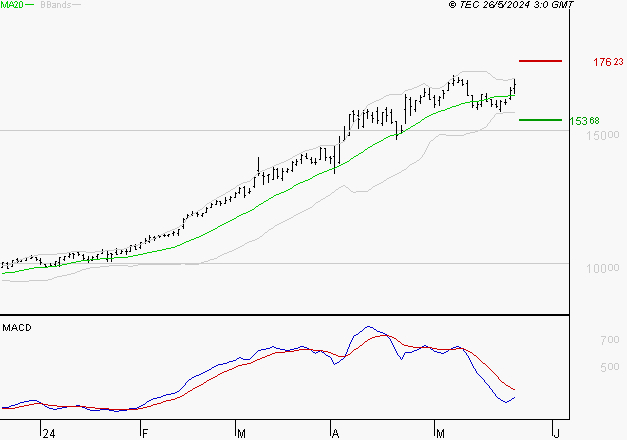GENERAL ELECTRIC : L'indécision domine