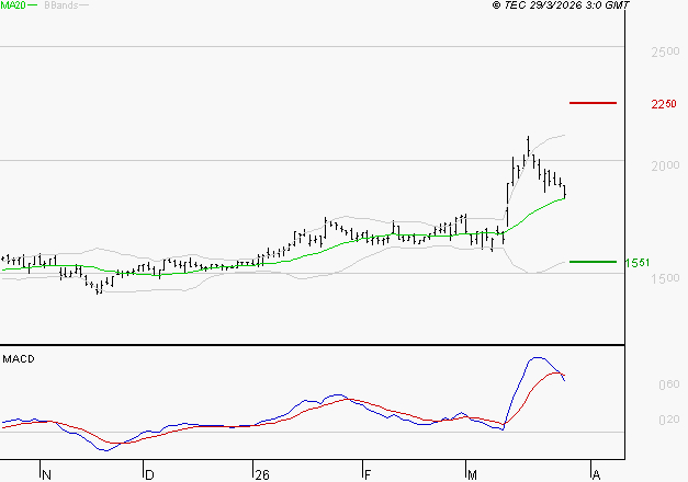 JCDECAUX : La situation technique est plutôt incertaine
