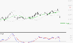 ADP : Sous les résistances, une consolidation est probable