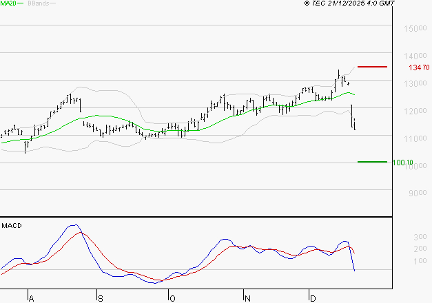 ADP : Sous les résistances, une consolidation est probable