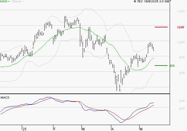 VALEO : Le mouvement reste haussier
