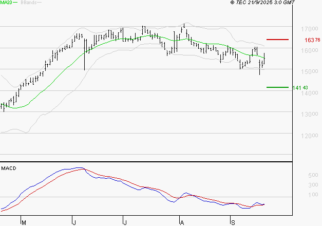 GAZTRANSPORT ET TECHNIGAZ : Attendre un test du support