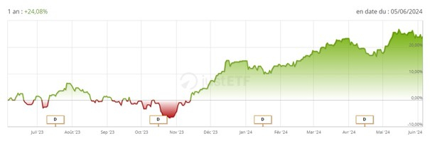 Performance 12 mois de l’ETF iShares STOXX Europe 600 Construction & Materials