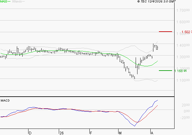 COMPAGNIE DE L'ODET : Le mouvement reste haussier
