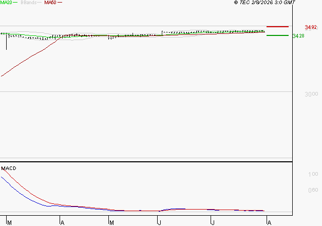 FNAC DARTY : Une consolidation vers les supports est probable