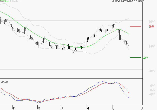 ICADE : Sous les résistances, une consolidation est probable