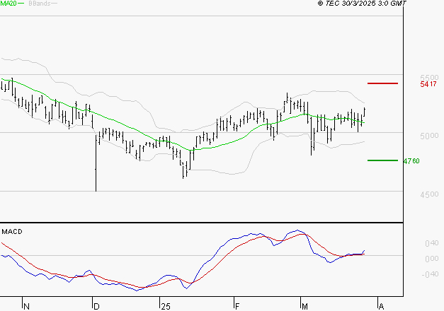 COVIVIO : Le mouvement reste haussier