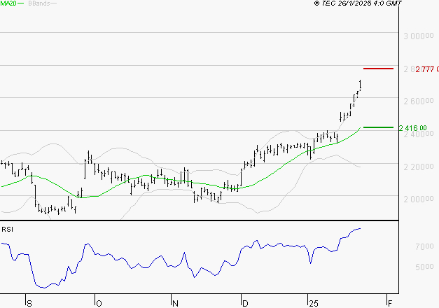 HERMES INTERNATIONAL : Risque de correction sous les résistances
