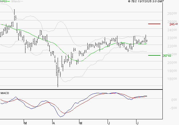 SCHNEIDER ELECTRIC SA : Les signaux haussiers sont intacts