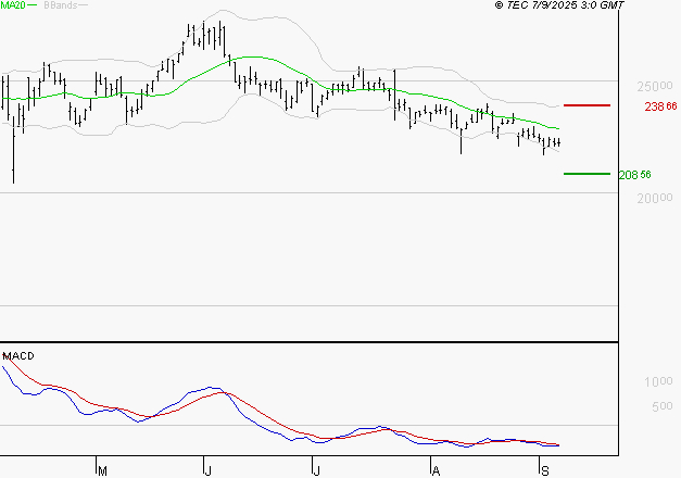 THALES : La tendance baissière peut reprendre