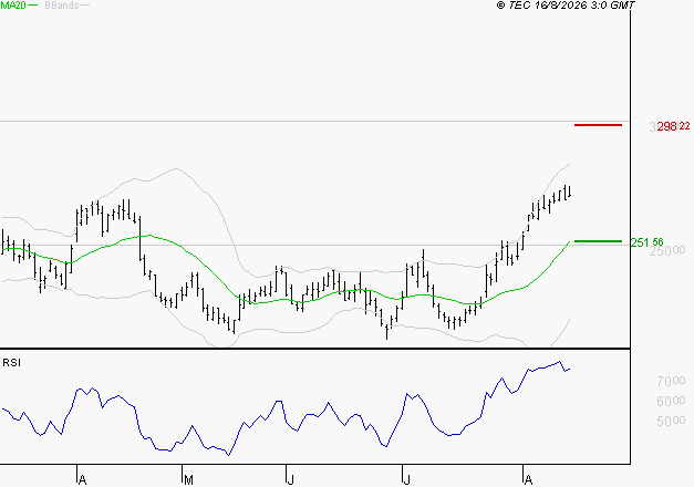 THALES : Risque de correction sous les résistances