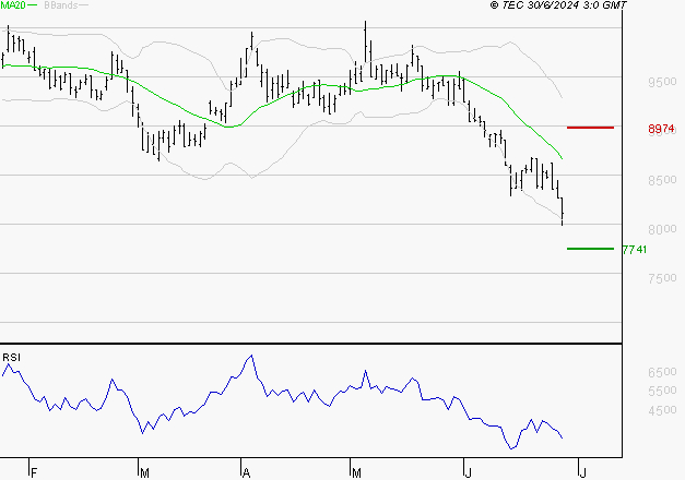 ARKEMA : Surveiller le comportement des cours sur les supports