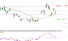 AIR LIQUIDE : Une consolidation vers les supports est probable