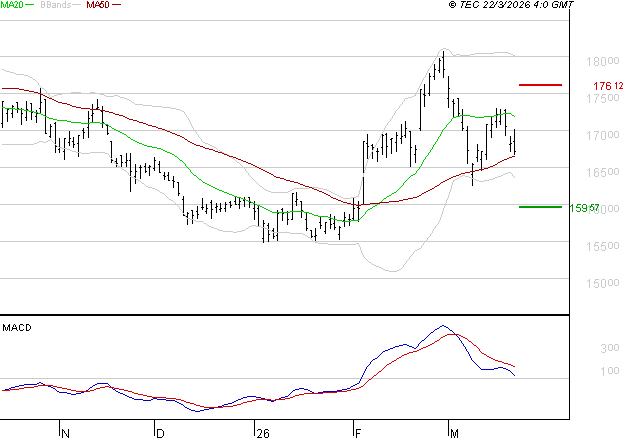 AIR LIQUIDE : Une consolidation vers les supports est probable