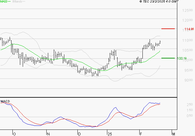 ALTAREA : Les signaux haussiers sont intacts