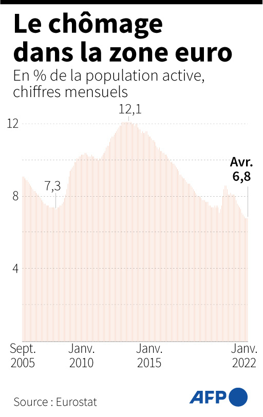 Evolution du taux de chômage dans la zone euro depuis septembre 2005 ( AFP / )