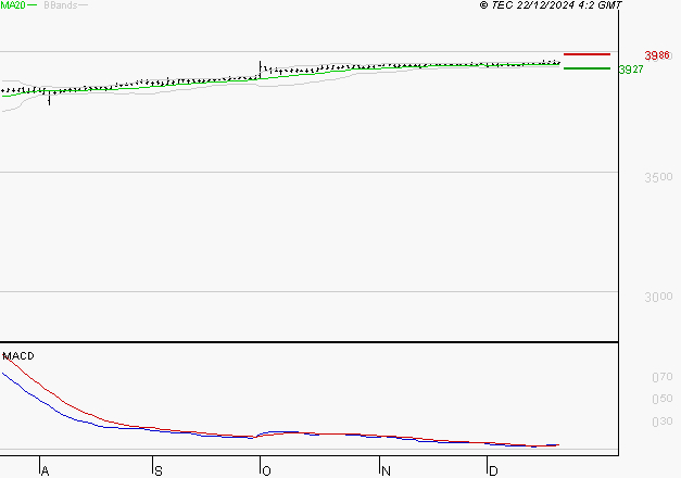 NEOEN : Les signaux haussiers sont intacts
