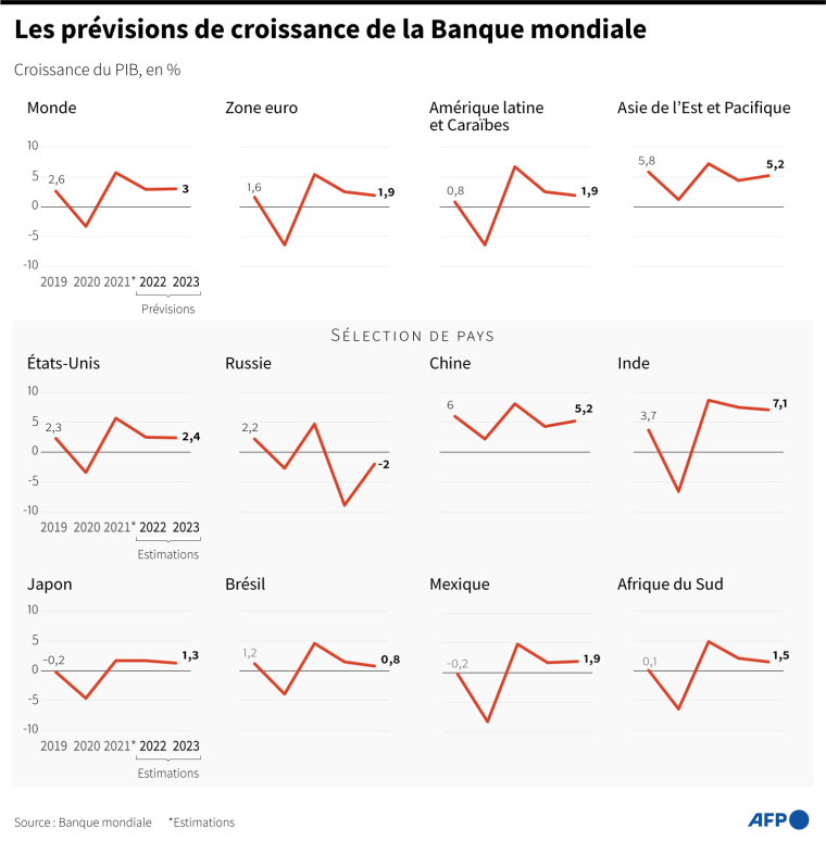 Prévisions de croissance de la Banque mondiale pour 2022 et 2023 dans les principales économies mondiales ( AFP / )
