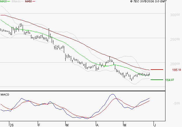 ESSILORLUXOTTICA : Retour possible sur les supports