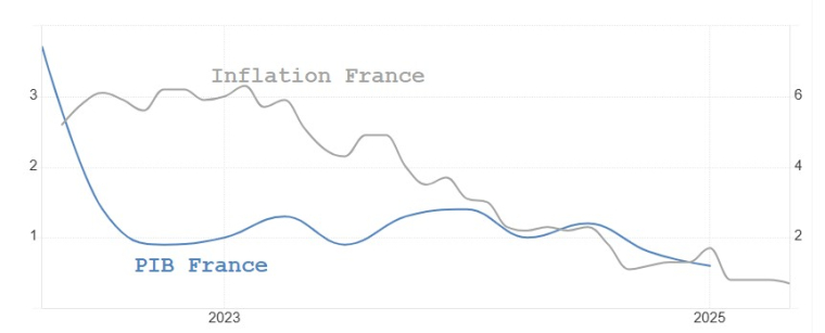 Source : TradingEconomics