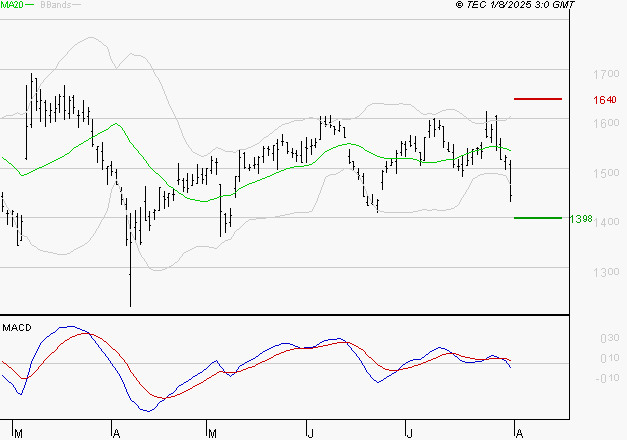 JCDECAUX : La tendance baissière peut reprendre