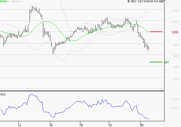 VIVENDI : Baissier mais survendu
