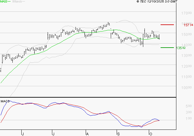 TRIGANO : Attendre un test du support
