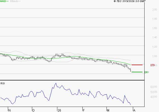 SOLUTIONS 30 SE : Surveiller le comportement des cours sur les supports