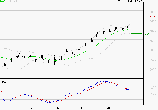 SOCIETE GENERALE : Les signaux haussiers sont intacts