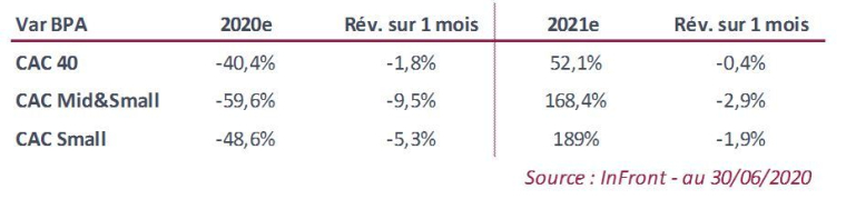 Estimations de variation des bénéfices par action au 29 février. (Source : InFront)
