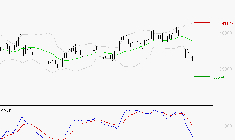 L'OREAL : La tendance baissière peut reprendre