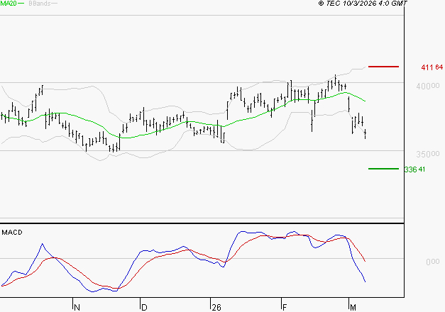 L'OREAL : La tendance baissière peut reprendre